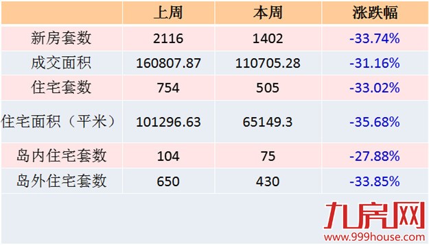 2016年第22周厦门一手住宅卖505套——九房网