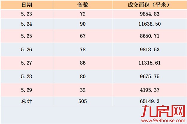2016年第22周厦门一手住宅卖505套——九房网