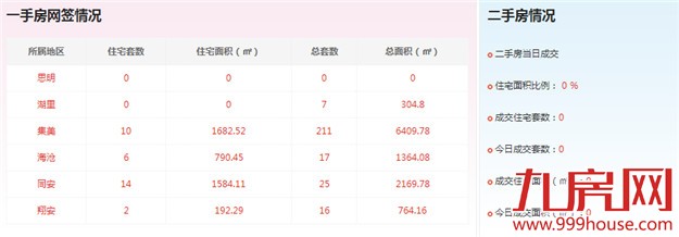 2016年5月28日厦门一手住宅成交80套——九房网