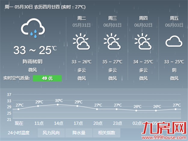 厦门天气多变今日或仍有阵雨 后天最高温将达34℃——九房网