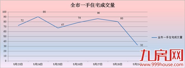 2016年第22周厦门一手住宅卖505套——九房网