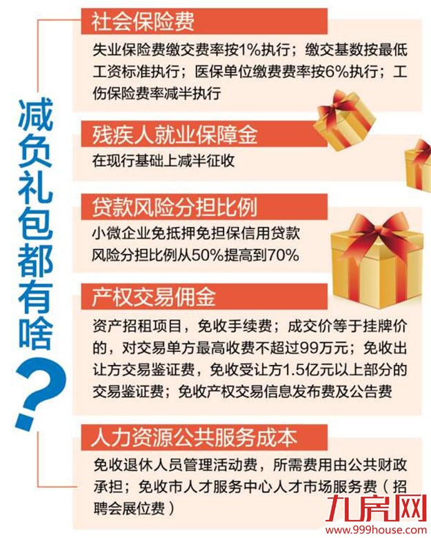 厦企今起再获9大政策礼包 预计每年可减负约14亿元——九房网 厦企今起再获9大政策礼包 预计每年可减负约14亿元——九房网