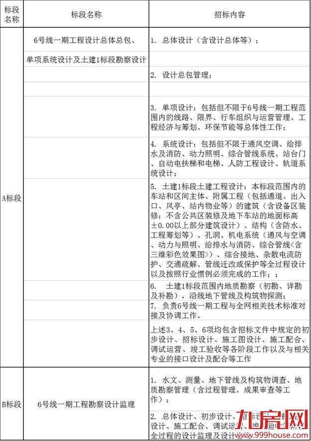 快讯！厦门市轨道交通6号线一期工程勘察设计招标——九房网