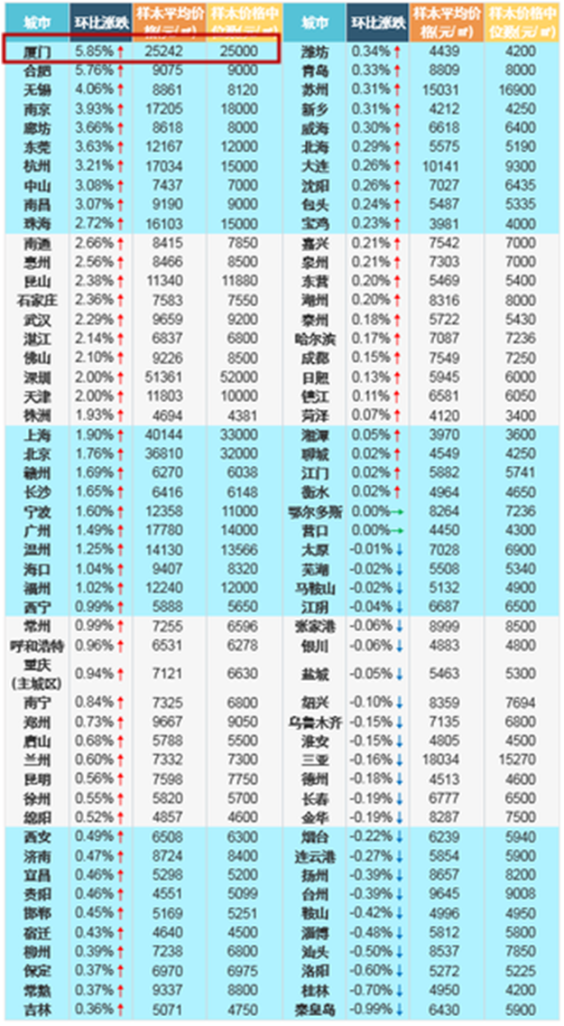5月厦门房价25242元/平环涨5.85%   位居全国第一——九房网