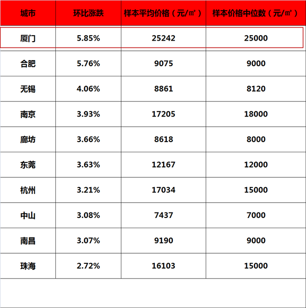 5月厦门房价25242元/平环涨5.85%   位居全国第一——九房网