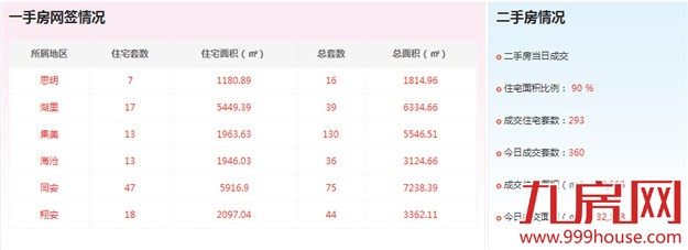2016年5月30日厦门一手住宅成交141套——九房网