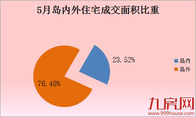 2016年5月厦门一手住宅成交3194套——九房网