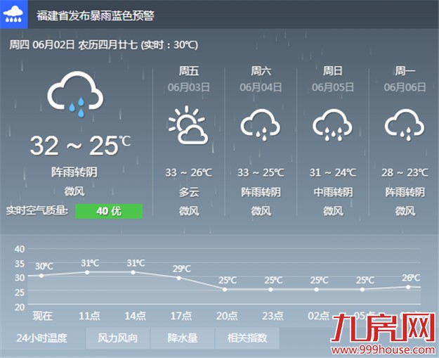 岛内昨迎今年首个高温日岛外最高38.7℃ 今起暂别“高烤”——九房网