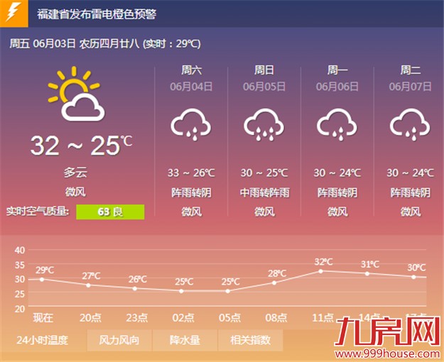 未来3天厦门暂停“高烤”模式 今起雨势渐强后天或有中雨——九房网