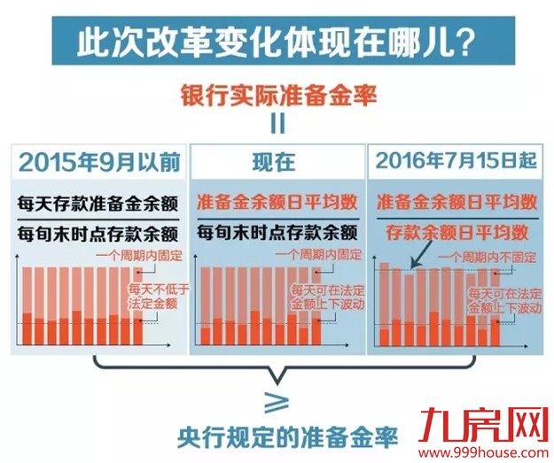 解读丨央行新动作！是变相降准吗？对个人有啥影响？——九房网