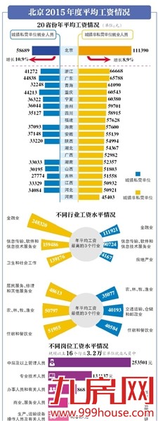 20省份晒工资单 非私营工资仅3地跑赢全国——九房网