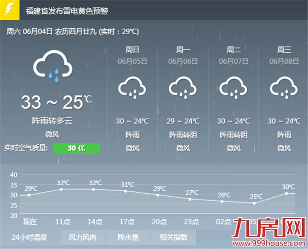 厦门今升温明普降中雨气温回落 高考期间天气清凉——九房网