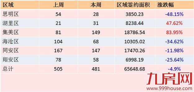 2016年第23周厦门一手住宅卖481套——九房网