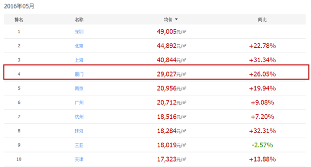 5月厦门房价29027元/平居全国第四 环比上涨6.97%——九房网