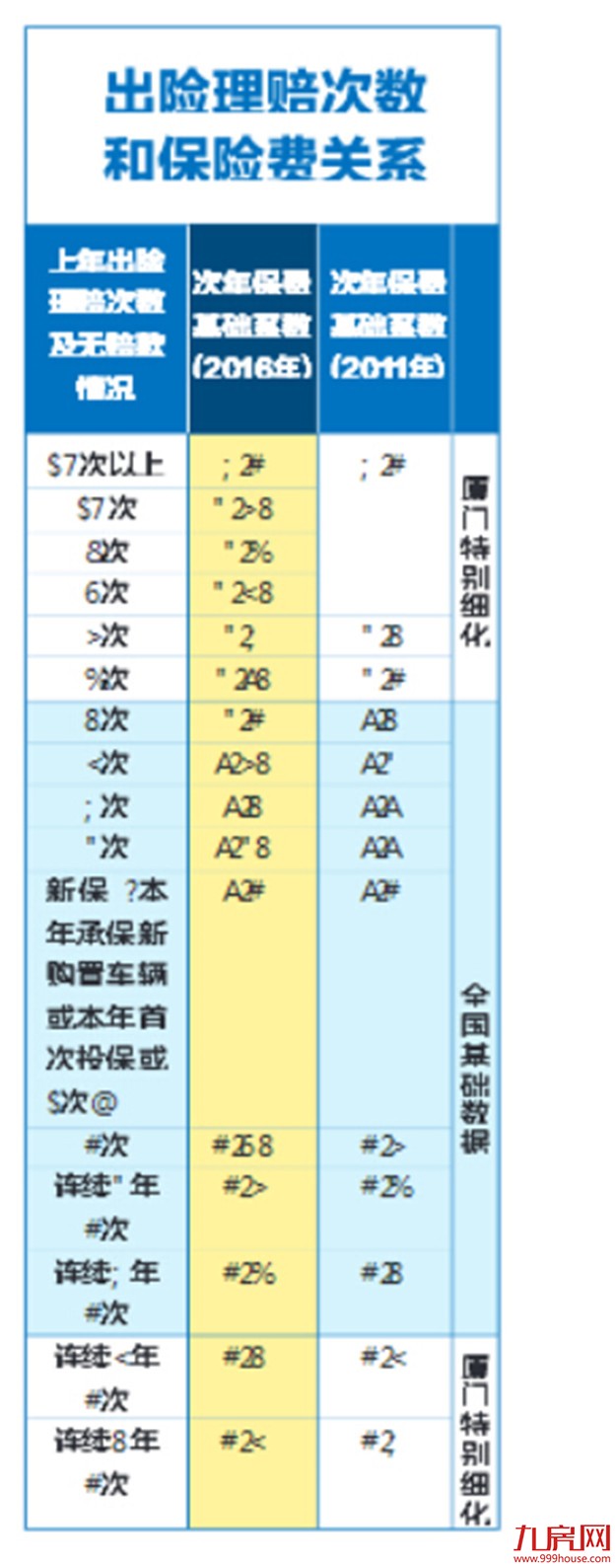 厦门商业车险费改拟29日上线 保费与车型挂钩——九房网 厦门商业车险费改拟29日上线 保费与车型挂钩——九房网