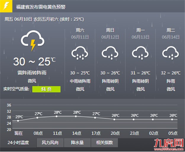 今起三天“龙舟水”逞威 厦门将迎来普降中雨——九房网