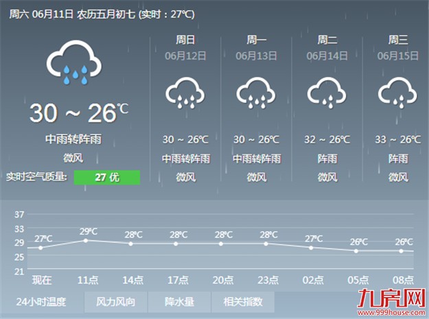 今起三天厦门将普降中雨 气温会略有回升——九房网