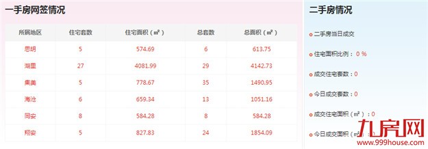 2016年6月9日厦门一手住宅成交79套——九房网