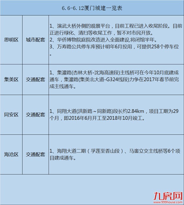 【买房跟着规划走】一图秒懂上周（ 6月6日-6月12日）厦门最新城市建设——九房网