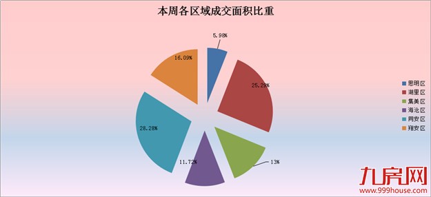 2016年第24周厦门一手住宅卖481套——九房网