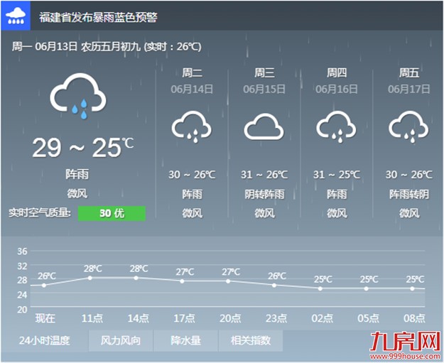厦门今明降雨仍不止但雨势减弱 气温上升午间闷热——九房网