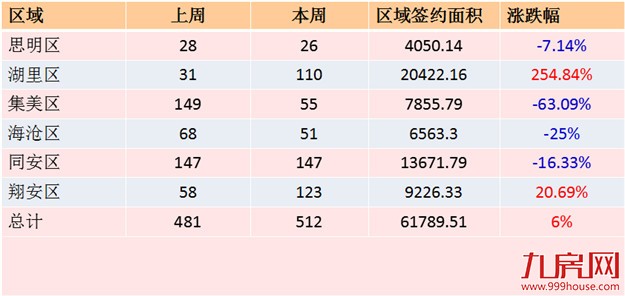 2016年第24周厦门一手住宅卖481套——九房网