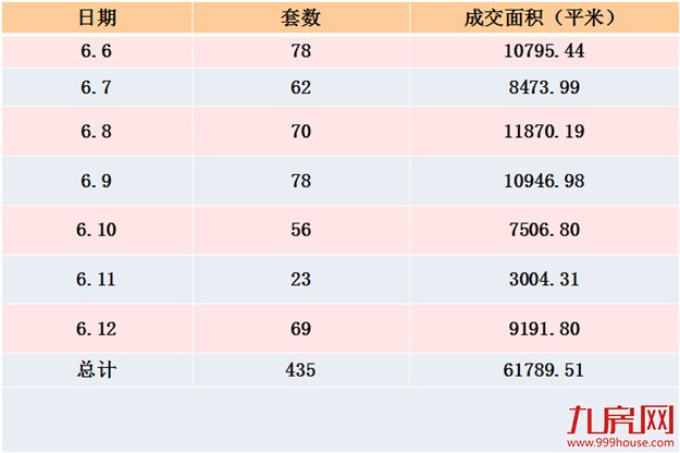 2016年第24周厦门一手住宅卖481套——九房网