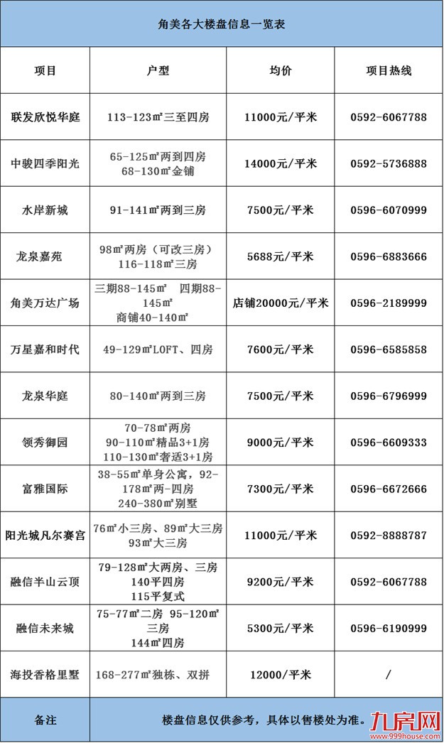 角美土拍，简单点，少一点地王套路，留下刚需族！（内附地块测评）——九房网