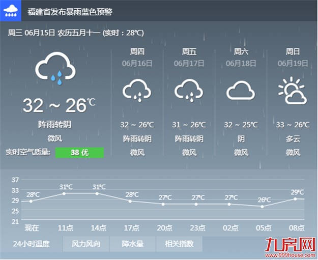 厦门今起3天或迎大规模降雨过程 今天最高温可攀至32℃——九房网