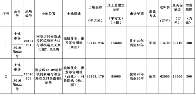 土拍那些事儿 2016年上半年厦门土拍太疯狂!下半年供地节奏打紧——九房网 土拍那些事儿 2016年上半年厦门土拍太疯狂!下半年供地节奏打紧——九房网