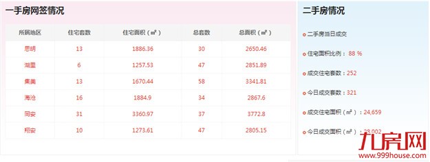 2016年6月14日厦门一手住宅成交89套——九房网