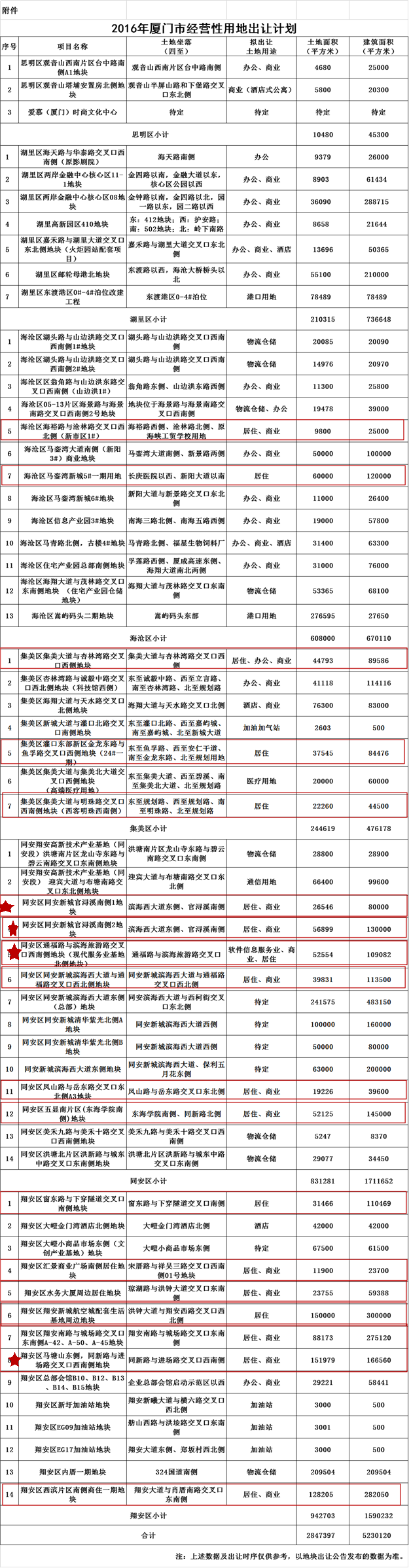 土拍那些事儿 2016年上半年厦门土拍太疯狂!下半年供地节奏打紧——九房网 土拍那些事儿 2016年上半年厦门土拍太疯狂!下半年供地节奏打紧——九房网