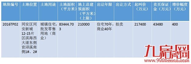土拍那些事儿 2016年上半年厦门土拍太疯狂!下半年供地节奏打紧——九房网 土拍那些事儿 2016年上半年厦门土拍太疯狂!下半年供地节奏打紧——九房网