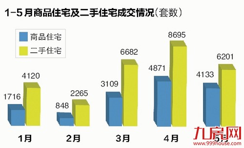 5月厦门楼市供需双降趋稳:一手房卖出4133套 二手房卖出6201套——九房网 5月厦门楼市供需双降趋稳:一手房卖出4133套 二手房卖出6201套——九房网