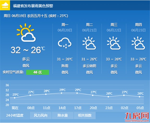 今天起强降雨天气基本结束 天气转向闷热——九房网