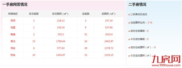 2016年6月18日厦门一手住宅成交36套——九房网