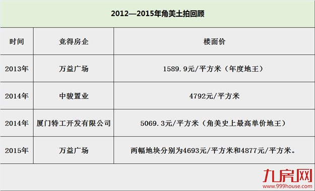 角美土拍引发房价“大地震”! 震碎刚需族的梦!——九房网 角美土拍引发房价“大地震”! 震碎刚需族的梦!——九房网