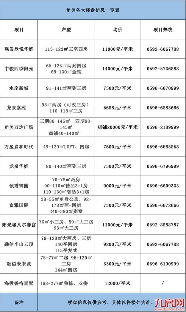 ×以×元/㎡刷新角美地王,引发房价“大地震”! 震碎刚需族的梦!(内附详解)——九房网 ×以×元/㎡刷新角美地王,引发房价“大地震”! 震碎刚需族的梦!(内附详解)——九房网