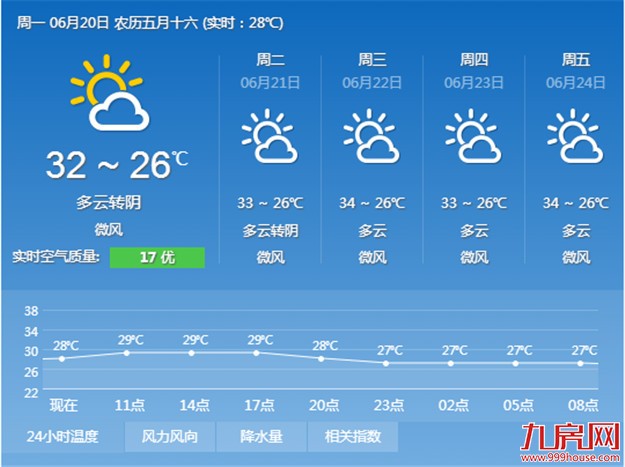 我市后天气温或达34℃ 晴热天将持续到月底——九房网