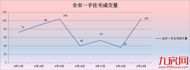 2016年第25周厦门一手住宅卖499套——九房网