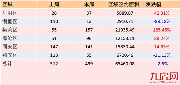 2016年第25周厦门一手住宅卖499套——九房网