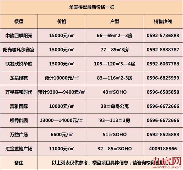 土拍后涨3000元/平嗑药了？  ——九房网