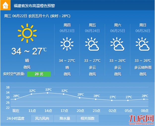 酷夏已至气温飙高 今起三天市区最高温34℃——九房网