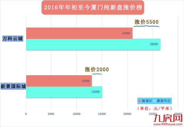 惊吓！厦门上半年房价到底涨的有多猛？——九房网