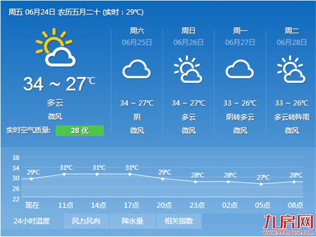 今起三天厦酷热依旧 午间紫外线强——九房网