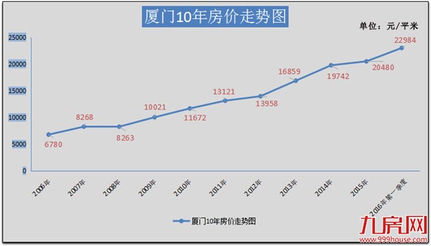 惊吓！厦门上半年房价涨的有多猛？——九房网