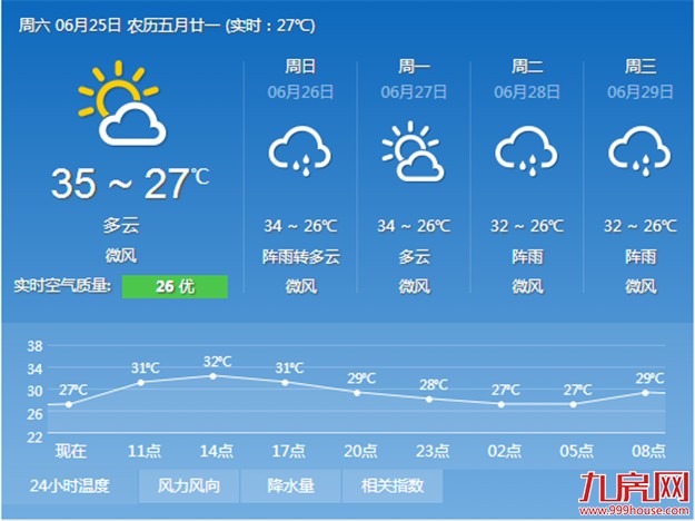 周末鹭岛持续高“烤” 今日岛外最高温可达37℃——九房网