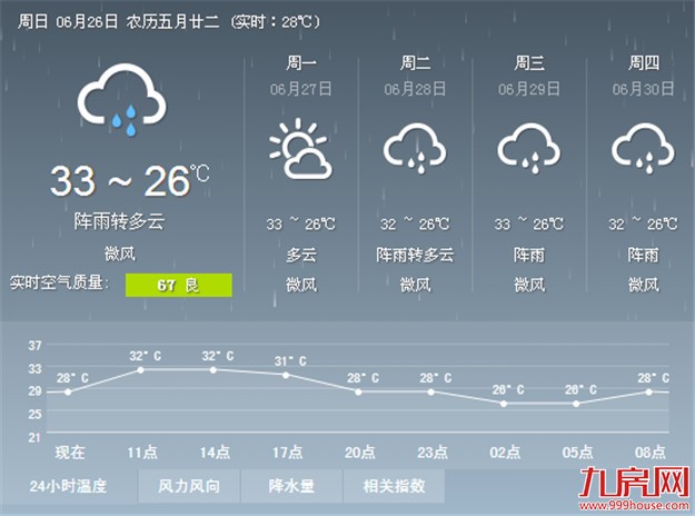 今起阵雨时至 为鹭岛“退烧去火”——九房网