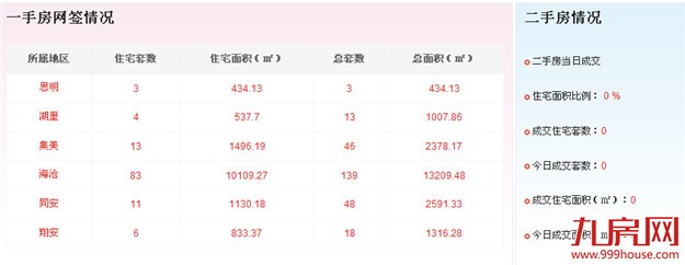 2016年6月25日厦门一手住宅成交120套——九房网