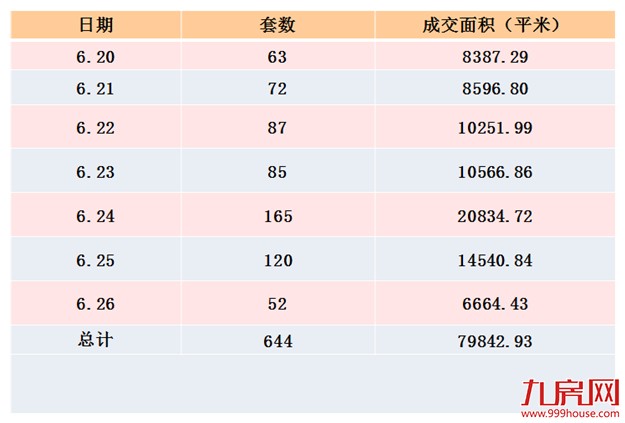 2016年第26周厦门一手住宅卖644套——九房网 2016年第26周厦门一手住宅卖644套——九房网